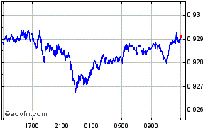 US Dollar - Euro Intraday Forex Chart